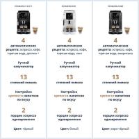 Кофемашина De'Longhi ECAM220.21.BG