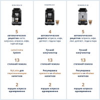 Кофемашина De'Longhi ECAM290.22.B