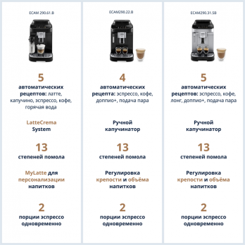 Кофемашина De'Longhi ECAM290.22.B