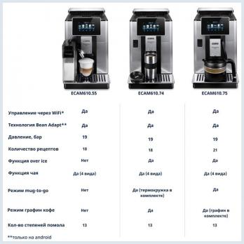 Кофемашина De’Longhi Primadonna Soul ECAM610.55.SB